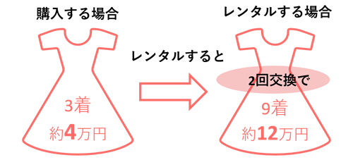 エアークローゼットの場合、レンタルは約12万円もお得になる