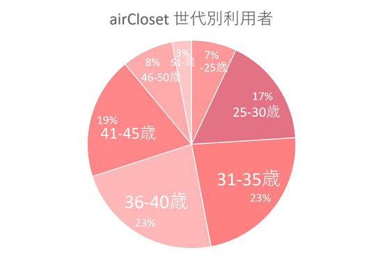 airclosetの世代別利用者のデータ