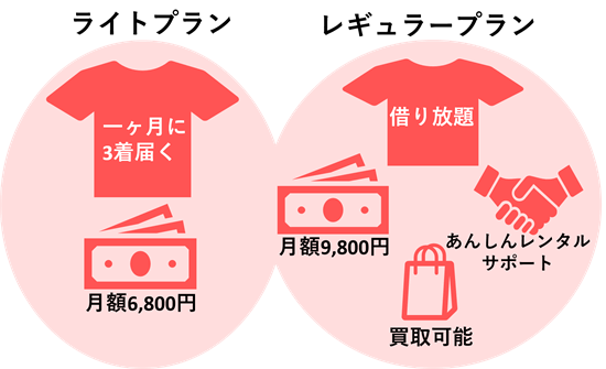 レギュラープランは借り放題で買い取り可能、安心保証付き!