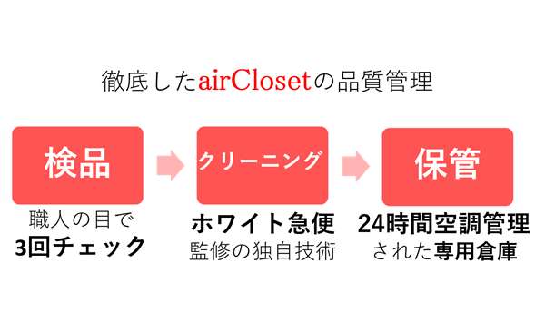 エアークローゼットの徹底した品質管理