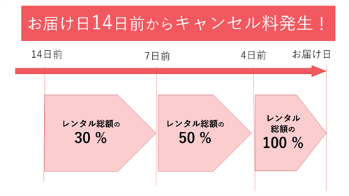 お届け日14日前からキャンセル料発生！