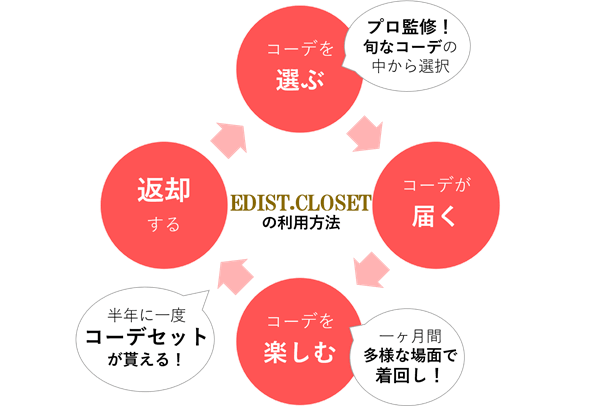 エディストクローゼットの利用方法は、選ぶ、届く、楽しむ、返却する!