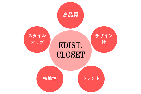 エディストクローゼットの洋服は、高品質で機能性・デザイン性・トレンド・スタイルアップ効果が抜群。