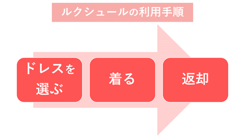 ルクシュールの利用手順