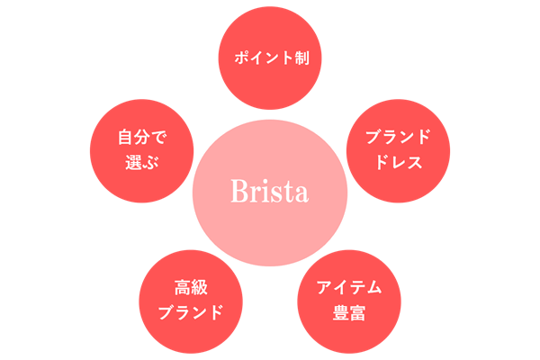 ブリスタのサービスの特徴