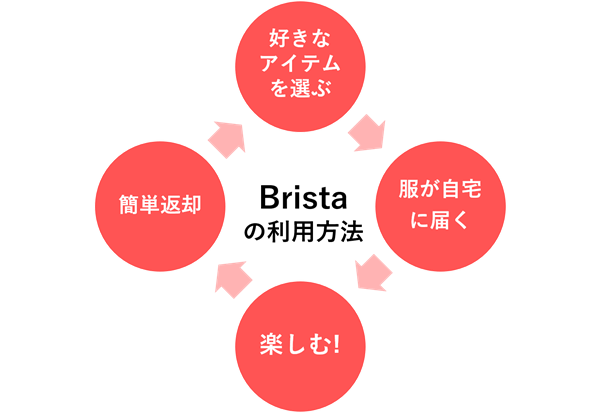 ブリスタの利用方法