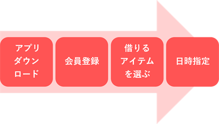 メチャカリの登録手順