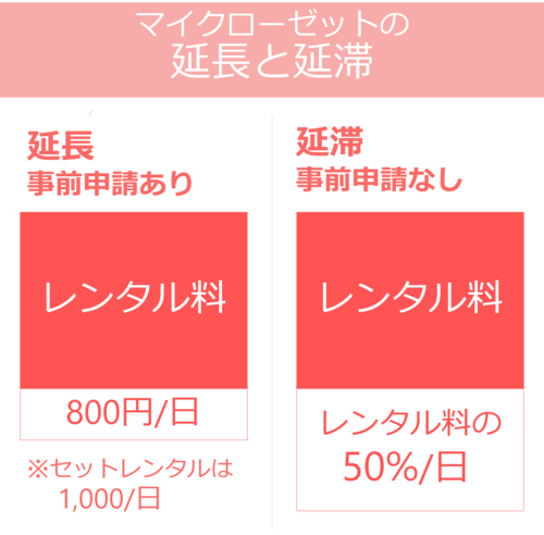 マイクローゼットの延長と延滞