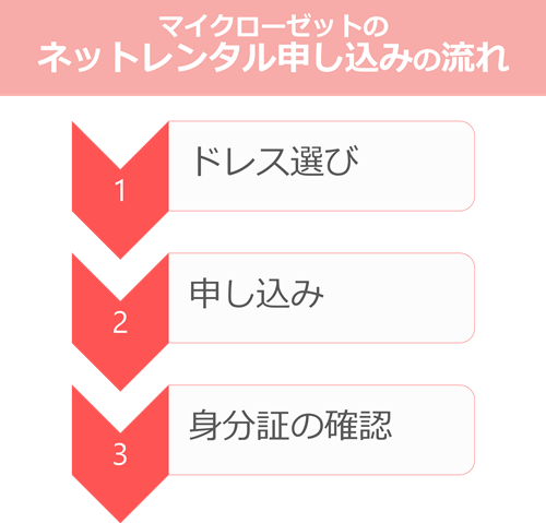 マイクローゼットのネットレンタルの申込みの流れ