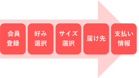 Rcawaiiの登録方法は、会員登録、好み選択、サイズ選択、届け先入力、支払い情報入力