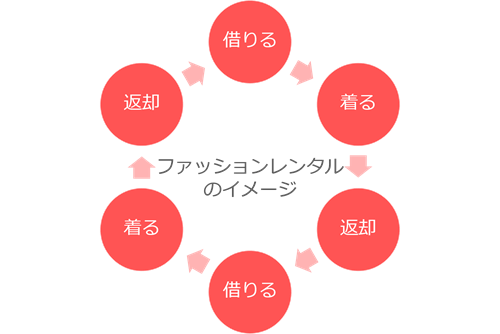 ファッションレンタルのイメージ
