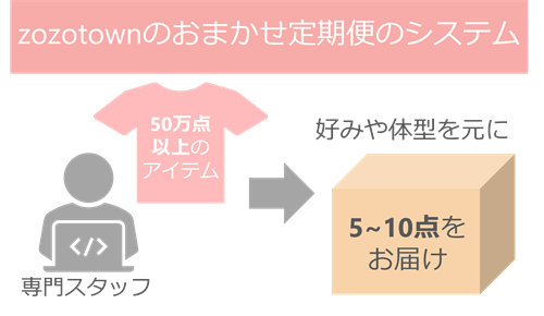zozoのおまかせ定期便とは、専門のスタッフがその人の好みや体型に合わせて、5~10点のアイテムを選んでくれるサービス