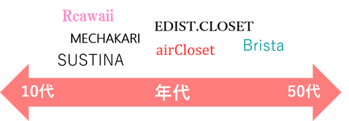 ファッションレンタルサービス年代比較図
