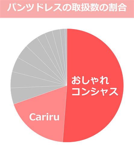 パンツドレスの取扱数の割合