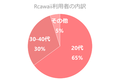Rcawaii利用者の年代内訳