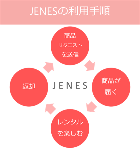 JENESの利用手順