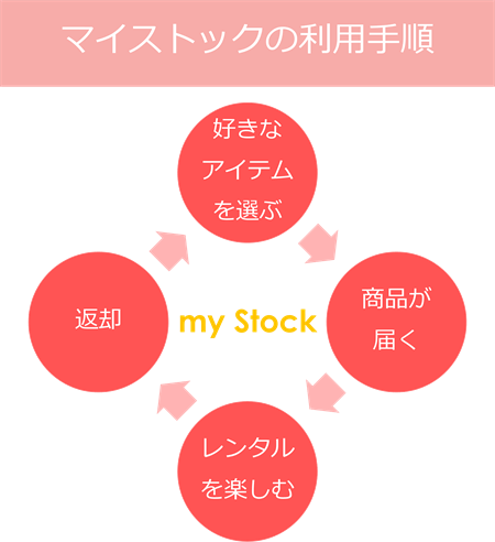 マイストックの利用手順