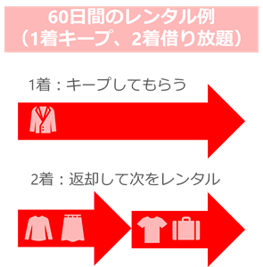 60日間のレンタル例