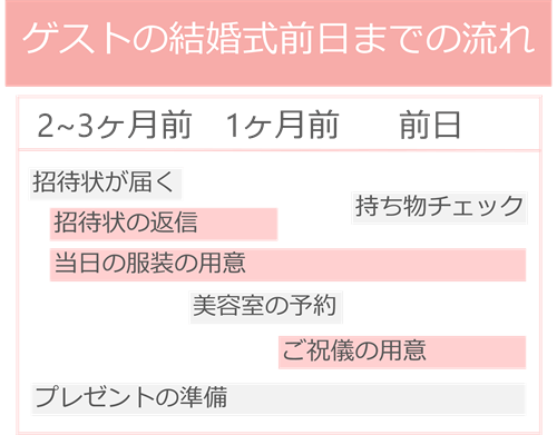 結婚式ゲストの準備するべきこと 服装 ゲストマナーまで Petal ペタル