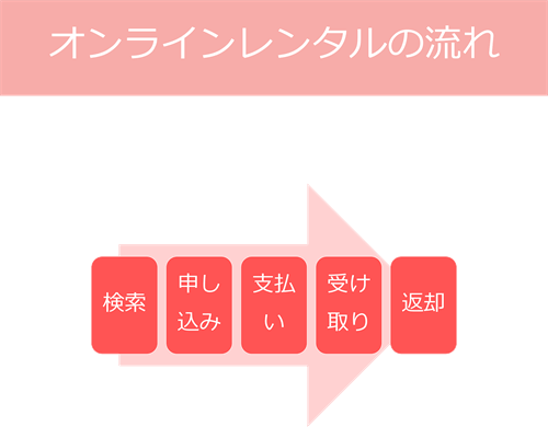 オンラインレンタルの流れ