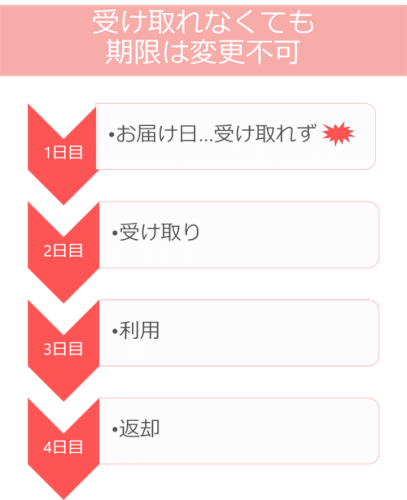 受け取れなくても期限は変更不可