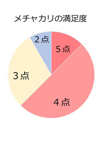 メチャカリの満足度と総合評価の円グラフ
