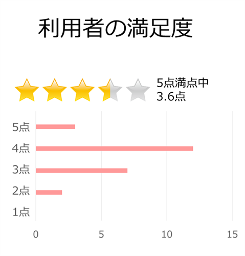 メチャカリの満足度と総合評価