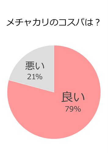 メチャカリアンケート・コスパ