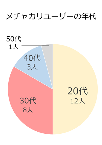 メチャカリアンケート 利用した年代