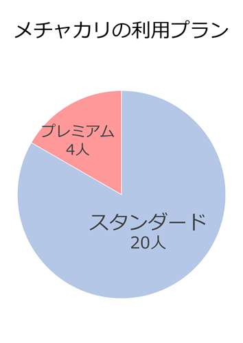 メチャカリアンケート・利用プラン