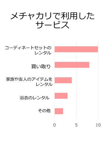 メチャカリアンケート・利用したサービス