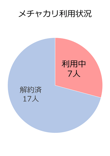 メチャカリアンケート・利用状況