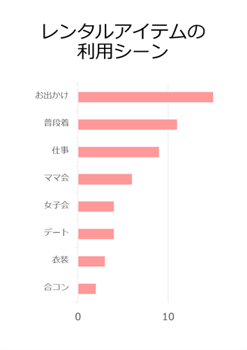 メチャカリアンケート・レンタルアイテムの用途