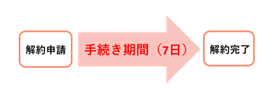 エアークローゼット手続き期間