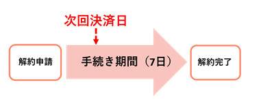 手続き期間中に次回決済日がきた場合
