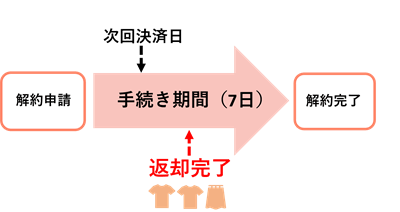 解約申請後のアイテム返却