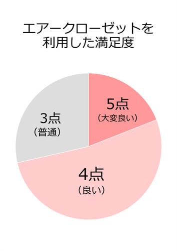 エアークローゼットを利用した満足度