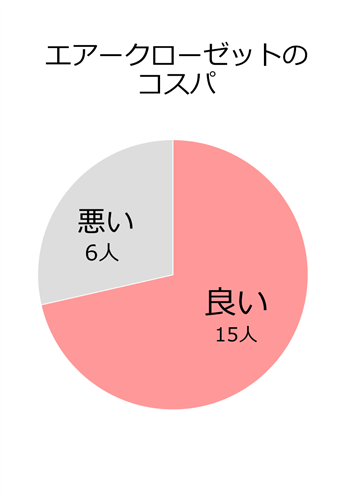 エアークローゼットのコスパ