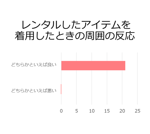レンタルしたアイテムを着用したときの周囲の反応