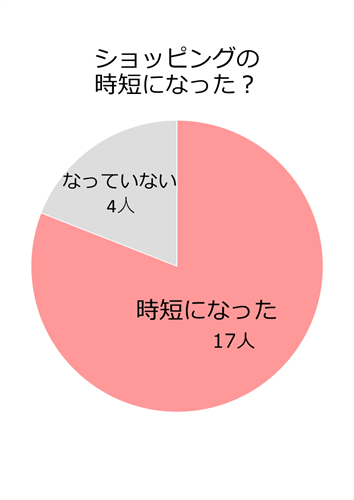 ショッピングの時短になった?