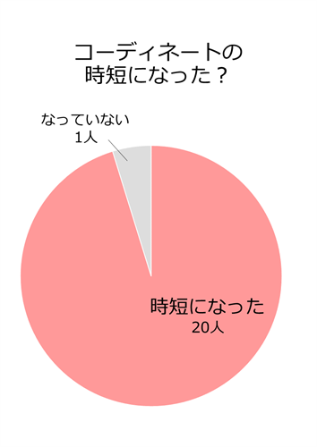コーディネートの時短になった?