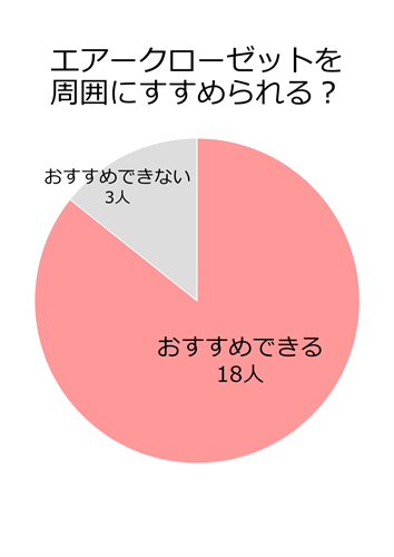 エアークローゼットを周囲にすすめられる?
