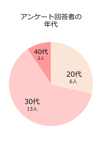 アンケート回答者の年代