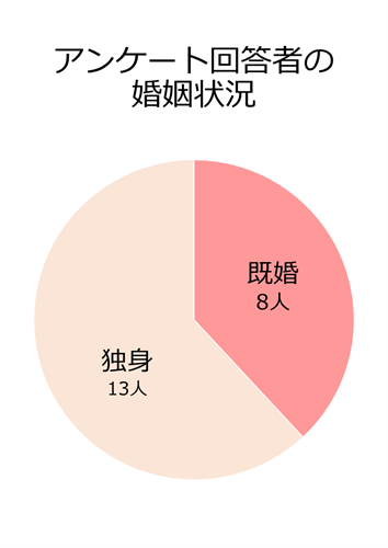 アンケート回答者の婚姻状況