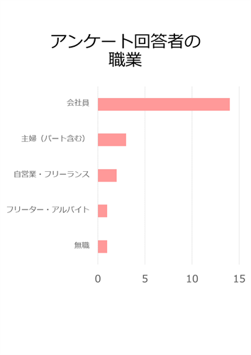 アンケート回答者の職業