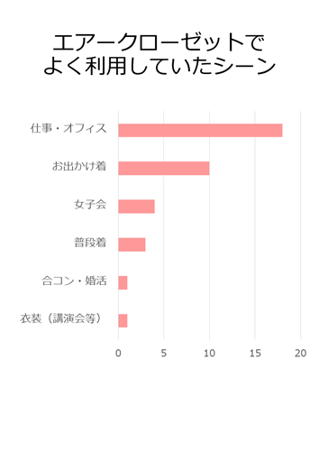 エアークローゼットでよく利用していたシーン