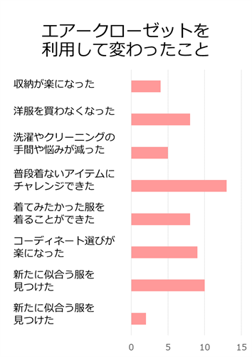 エアークローゼットを利用して変わったこと