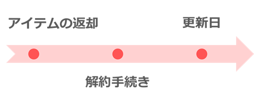 メチャカリの解約フロー