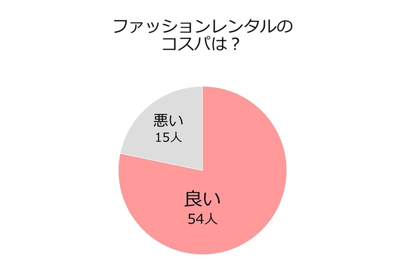 「ファッションレンタルのコスパは？」の円グラフ