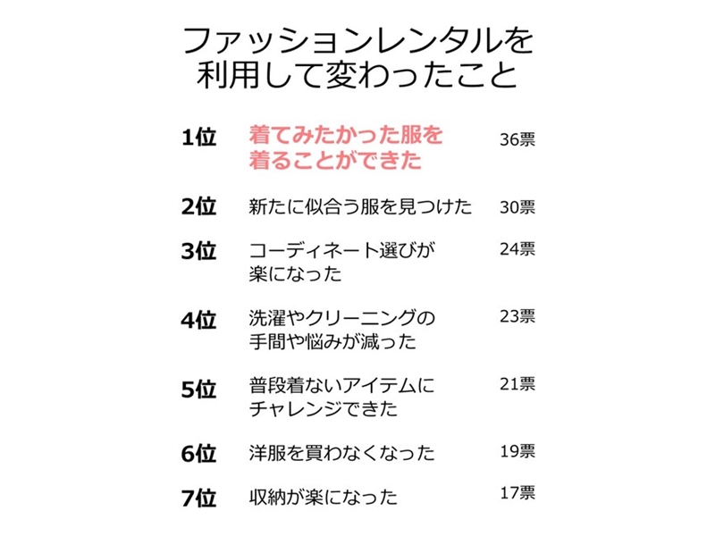 「ファッションレンタルをして変わったこと」の結果